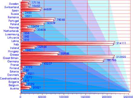 Immigration 1961–1970: Europe — statistical graph